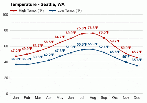 seattle average temps